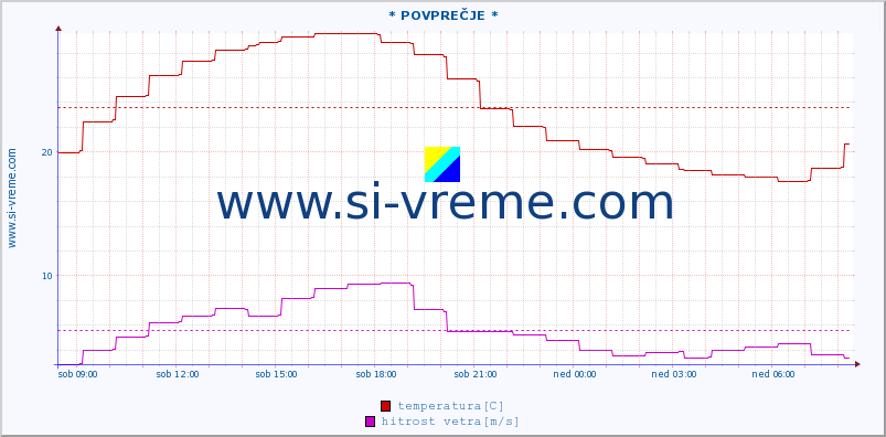 POVPREČJE :: * POVPREČJE * :: temperatura | vlaga | smer vetra | hitrost vetra | sunki vetra | tlak | padavine | temp. rosišča :: zadnji dan / 5 minut.