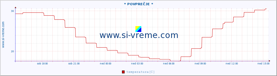 POVPREČJE :: * POVPREČJE * :: temperatura | vlaga | smer vetra | hitrost vetra | sunki vetra | tlak | padavine | temp. rosišča :: zadnji dan / 5 minut.