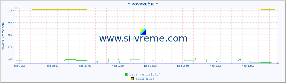 POVPREČJE :: * POVPREČJE * :: temperatura | vlaga | smer vetra | hitrost vetra | sunki vetra | tlak | padavine | temp. rosišča :: zadnji dan / 5 minut.