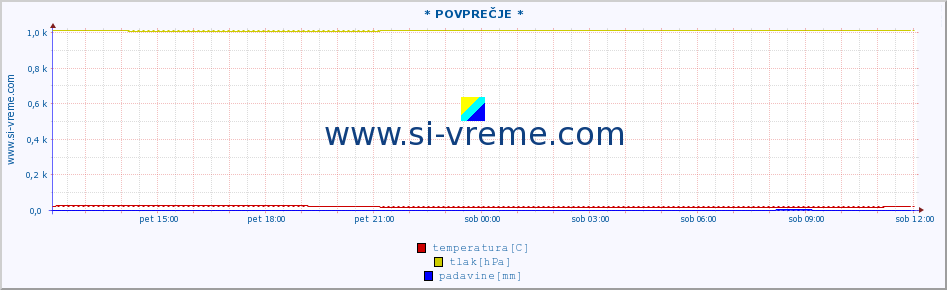 POVPREČJE :: * POVPREČJE * :: temperatura | vlaga | smer vetra | hitrost vetra | sunki vetra | tlak | padavine | temp. rosišča :: zadnji dan / 5 minut.