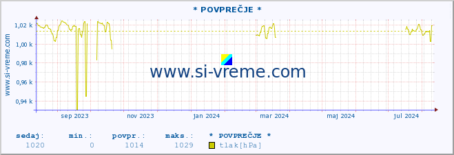 POVPREČJE :: * POVPREČJE * :: temperatura | vlaga | smer vetra | hitrost vetra | sunki vetra | tlak | padavine | temp. rosišča :: zadnje leto / en dan.