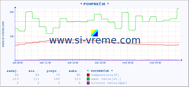 POVPREČJE :: * POVPREČJE * :: temperatura | vlaga | smer vetra | hitrost vetra | sunki vetra | tlak | padavine | temp. rosišča :: zadnji dan / 5 minut.