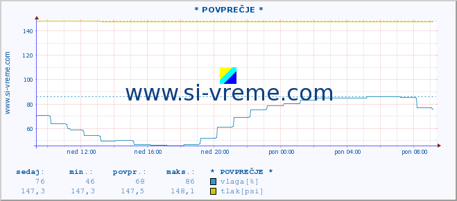 POVPREČJE :: * POVPREČJE * :: temperatura | vlaga | smer vetra | hitrost vetra | sunki vetra | tlak | padavine | temp. rosišča :: zadnji dan / 5 minut.