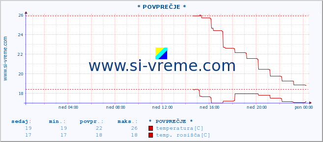 POVPREČJE :: * POVPREČJE * :: temperatura | vlaga | smer vetra | hitrost vetra | sunki vetra | tlak | padavine | temp. rosišča :: zadnji dan / 5 minut.