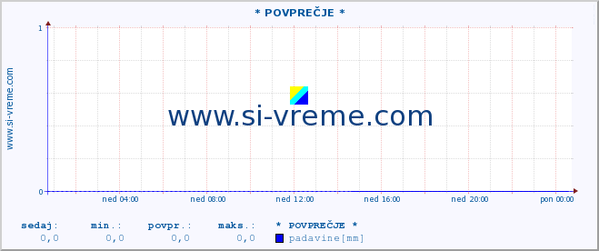 POVPREČJE :: * POVPREČJE * :: temperatura | vlaga | smer vetra | hitrost vetra | sunki vetra | tlak | padavine | temp. rosišča :: zadnji dan / 5 minut.