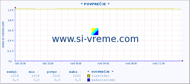 POVPREČJE :: * POVPREČJE * :: temperatura | vlaga | smer vetra | hitrost vetra | sunki vetra | tlak | padavine | temp. rosišča :: zadnji dan / 5 minut.