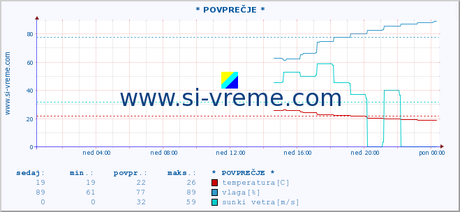 POVPREČJE :: * POVPREČJE * :: temperatura | vlaga | smer vetra | hitrost vetra | sunki vetra | tlak | padavine | temp. rosišča :: zadnji dan / 5 minut.