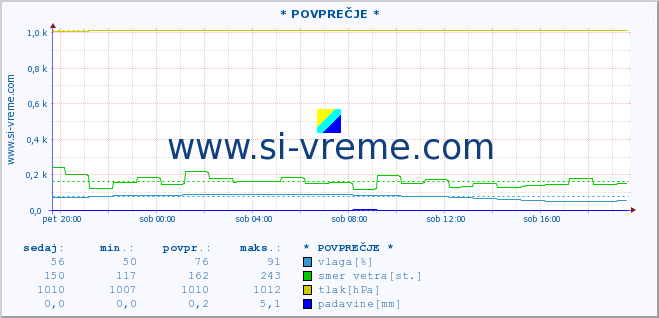 POVPREČJE :: * POVPREČJE * :: temperatura | vlaga | smer vetra | hitrost vetra | sunki vetra | tlak | padavine | temp. rosišča :: zadnji dan / 5 minut.