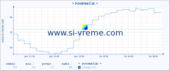 POVPREČJE :: * POVPREČJE * :: temperatura | vlaga | smer vetra | hitrost vetra | sunki vetra | tlak | padavine | temp. rosišča :: zadnji dan / 5 minut.