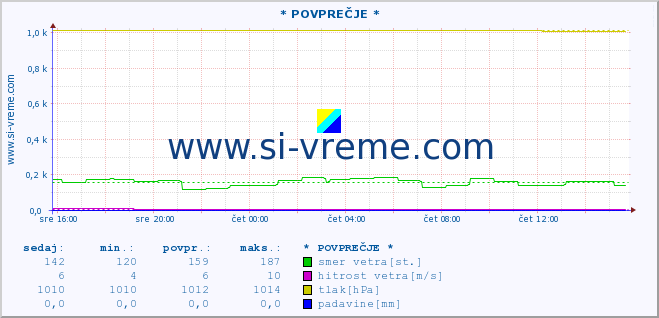 POVPREČJE :: * POVPREČJE * :: temperatura | vlaga | smer vetra | hitrost vetra | sunki vetra | tlak | padavine | temp. rosišča :: zadnji dan / 5 minut.