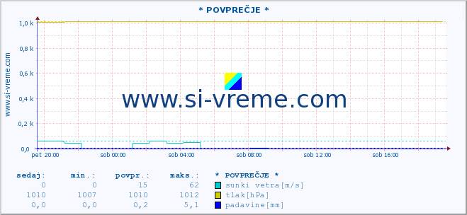 POVPREČJE :: * POVPREČJE * :: temperatura | vlaga | smer vetra | hitrost vetra | sunki vetra | tlak | padavine | temp. rosišča :: zadnji dan / 5 minut.