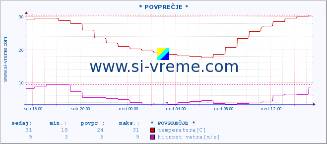 POVPREČJE :: * POVPREČJE * :: temperatura | vlaga | smer vetra | hitrost vetra | sunki vetra | tlak | padavine | temp. rosišča :: zadnji dan / 5 minut.