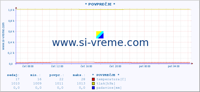 POVPREČJE :: * POVPREČJE * :: temperatura | vlaga | smer vetra | hitrost vetra | sunki vetra | tlak | padavine | temp. rosišča :: zadnji dan / 5 minut.