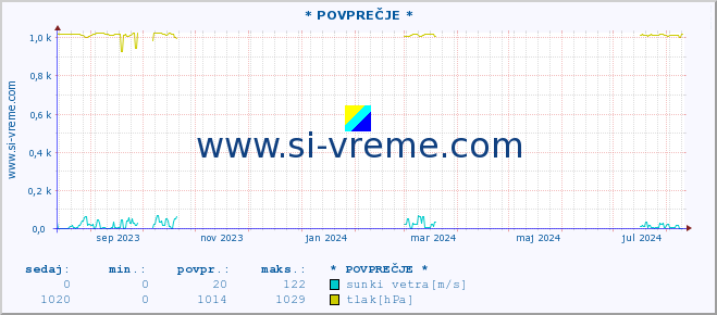 POVPREČJE :: * POVPREČJE * :: temperatura | vlaga | smer vetra | hitrost vetra | sunki vetra | tlak | padavine | temp. rosišča :: zadnje leto / en dan.