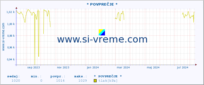 POVPREČJE :: * POVPREČJE * :: temperatura | vlaga | smer vetra | hitrost vetra | sunki vetra | tlak | padavine | temp. rosišča :: zadnje leto / en dan.