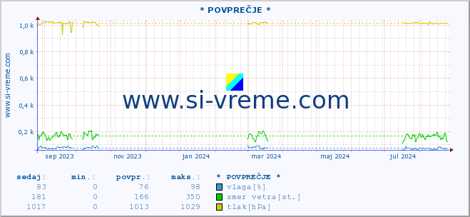 POVPREČJE :: * POVPREČJE * :: temperatura | vlaga | smer vetra | hitrost vetra | sunki vetra | tlak | padavine | temp. rosišča :: zadnje leto / en dan.