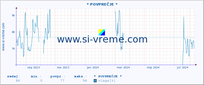 POVPREČJE :: * POVPREČJE * :: temperatura | vlaga | smer vetra | hitrost vetra | sunki vetra | tlak | padavine | temp. rosišča :: zadnje leto / en dan.