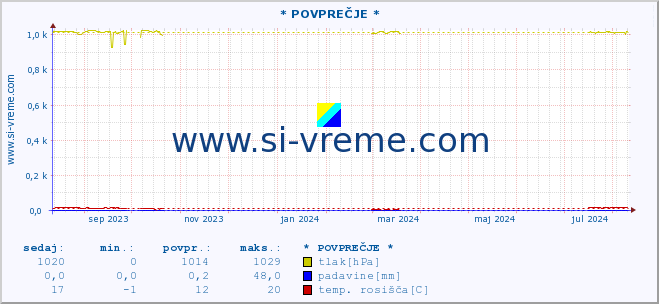 POVPREČJE :: * POVPREČJE * :: temperatura | vlaga | smer vetra | hitrost vetra | sunki vetra | tlak | padavine | temp. rosišča :: zadnje leto / en dan.