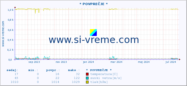 POVPREČJE :: * POVPREČJE * :: temperatura | vlaga | smer vetra | hitrost vetra | sunki vetra | tlak | padavine | temp. rosišča :: zadnje leto / en dan.