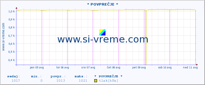 POVPREČJE :: * POVPREČJE * :: temperatura | vlaga | smer vetra | hitrost vetra | sunki vetra | tlak | padavine | temp. rosišča :: zadnji teden / 30 minut.