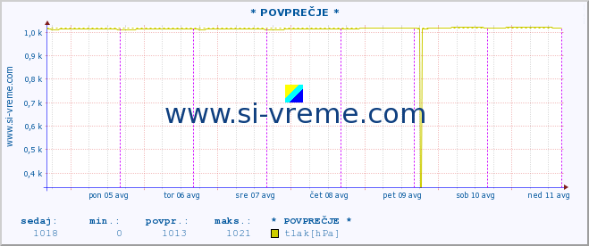 POVPREČJE :: * POVPREČJE * :: temperatura | vlaga | smer vetra | hitrost vetra | sunki vetra | tlak | padavine | temp. rosišča :: zadnji teden / 30 minut.