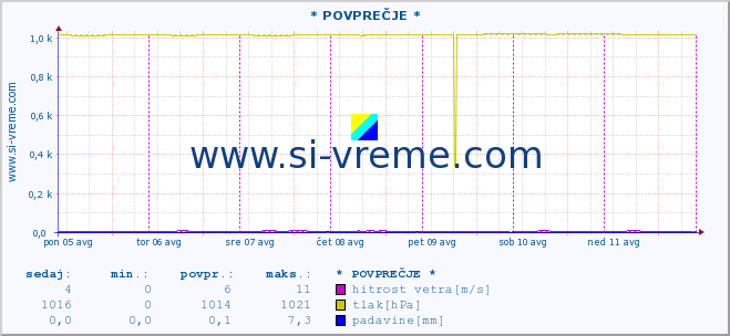 POVPREČJE :: * POVPREČJE * :: temperatura | vlaga | smer vetra | hitrost vetra | sunki vetra | tlak | padavine | temp. rosišča :: zadnji teden / 30 minut.