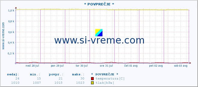 POVPREČJE :: * POVPREČJE * :: temperatura | vlaga | smer vetra | hitrost vetra | sunki vetra | tlak | padavine | temp. rosišča :: zadnji teden / 30 minut.