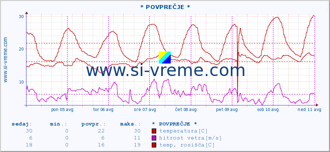 POVPREČJE :: * POVPREČJE * :: temperatura | vlaga | smer vetra | hitrost vetra | sunki vetra | tlak | padavine | temp. rosišča :: zadnji teden / 30 minut.