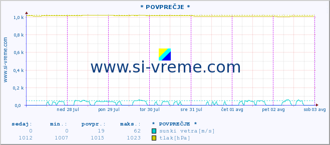 POVPREČJE :: * POVPREČJE * :: temperatura | vlaga | smer vetra | hitrost vetra | sunki vetra | tlak | padavine | temp. rosišča :: zadnji teden / 30 minut.