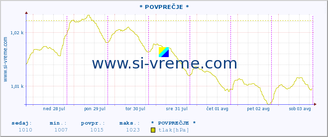 POVPREČJE :: * POVPREČJE * :: temperatura | vlaga | smer vetra | hitrost vetra | sunki vetra | tlak | padavine | temp. rosišča :: zadnji teden / 30 minut.