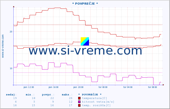 POVPREČJE :: * POVPREČJE * :: temperatura | vlaga | smer vetra | hitrost vetra | sunki vetra | tlak | padavine | temp. rosišča :: zadnji dan / 5 minut.