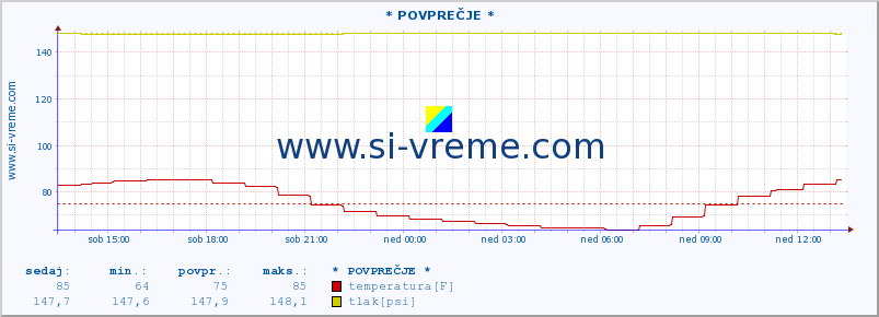 POVPREČJE :: * POVPREČJE * :: temperatura | vlaga | smer vetra | hitrost vetra | sunki vetra | tlak | padavine | temp. rosišča :: zadnji dan / 5 minut.