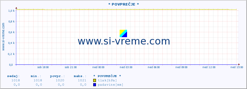 POVPREČJE :: * POVPREČJE * :: temperatura | vlaga | smer vetra | hitrost vetra | sunki vetra | tlak | padavine | temp. rosišča :: zadnji dan / 5 minut.