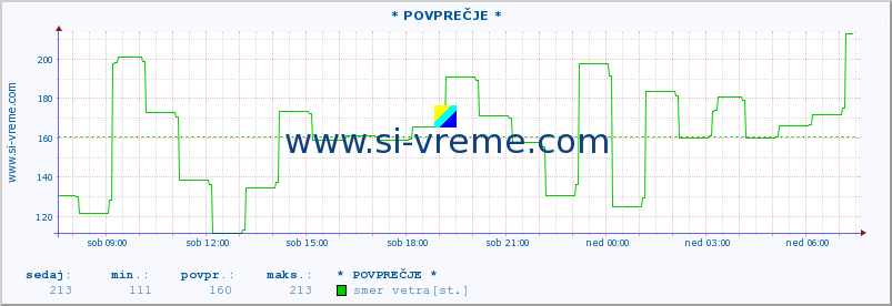 POVPREČJE :: * POVPREČJE * :: temperatura | vlaga | smer vetra | hitrost vetra | sunki vetra | tlak | padavine | temp. rosišča :: zadnji dan / 5 minut.