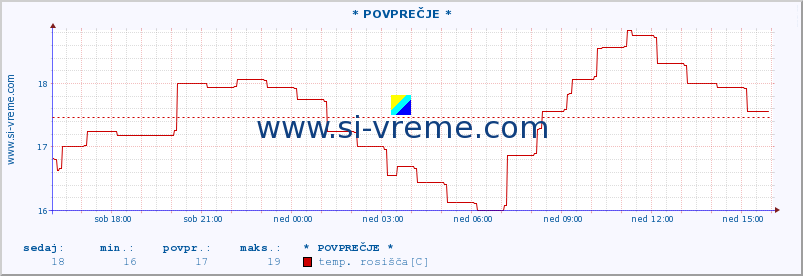 POVPREČJE :: * POVPREČJE * :: temperatura | vlaga | smer vetra | hitrost vetra | sunki vetra | tlak | padavine | temp. rosišča :: zadnji dan / 5 minut.