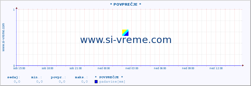 POVPREČJE :: * POVPREČJE * :: temperatura | vlaga | smer vetra | hitrost vetra | sunki vetra | tlak | padavine | temp. rosišča :: zadnji dan / 5 minut.