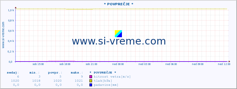 POVPREČJE :: * POVPREČJE * :: temperatura | vlaga | smer vetra | hitrost vetra | sunki vetra | tlak | padavine | temp. rosišča :: zadnji dan / 5 minut.