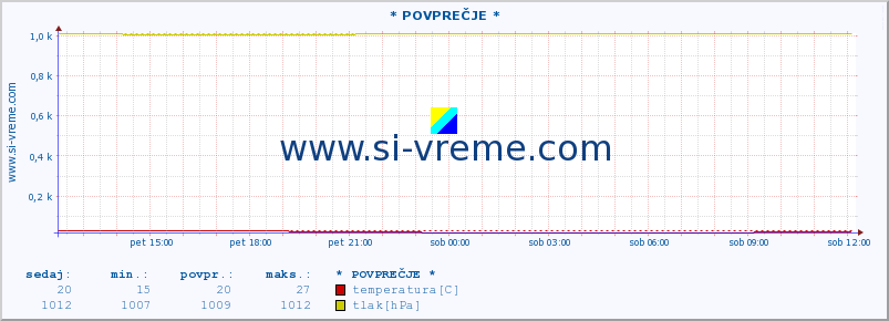 POVPREČJE :: * POVPREČJE * :: temperatura | vlaga | smer vetra | hitrost vetra | sunki vetra | tlak | padavine | temp. rosišča :: zadnji dan / 5 minut.