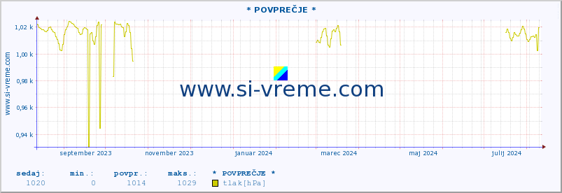 POVPREČJE :: * POVPREČJE * :: temperatura | vlaga | smer vetra | hitrost vetra | sunki vetra | tlak | padavine | temp. rosišča :: zadnje leto / en dan.