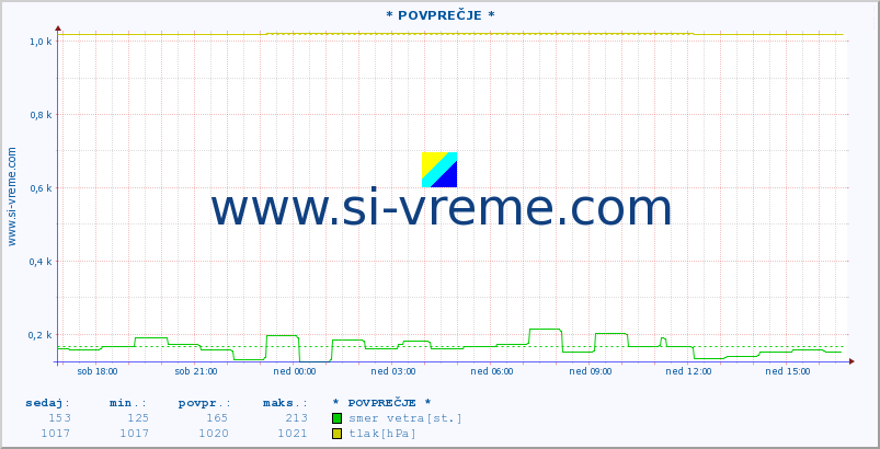 POVPREČJE :: * POVPREČJE * :: temperatura | vlaga | smer vetra | hitrost vetra | sunki vetra | tlak | padavine | temp. rosišča :: zadnji dan / 5 minut.