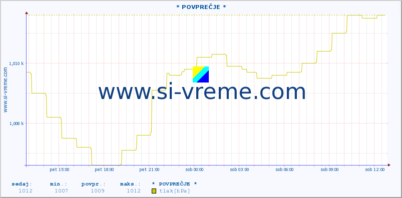 POVPREČJE :: * POVPREČJE * :: temperatura | vlaga | smer vetra | hitrost vetra | sunki vetra | tlak | padavine | temp. rosišča :: zadnji dan / 5 minut.