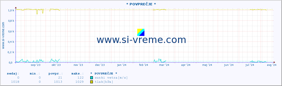 POVPREČJE :: * POVPREČJE * :: temperatura | vlaga | smer vetra | hitrost vetra | sunki vetra | tlak | padavine | temp. rosišča :: zadnje leto / en dan.