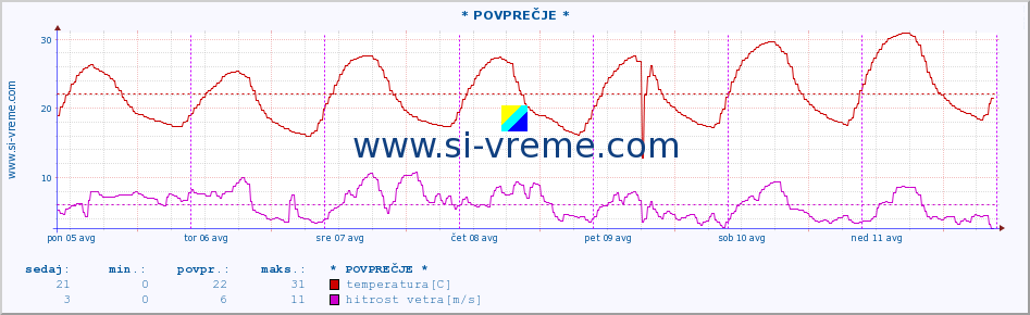 POVPREČJE :: * POVPREČJE * :: temperatura | vlaga | smer vetra | hitrost vetra | sunki vetra | tlak | padavine | temp. rosišča :: zadnji teden / 30 minut.