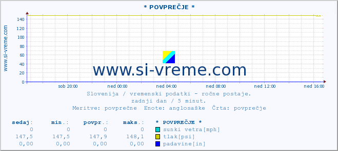 POVPREČJE :: * POVPREČJE * :: temperatura | vlaga | smer vetra | hitrost vetra | sunki vetra | tlak | padavine | temp. rosišča :: zadnji dan / 5 minut.