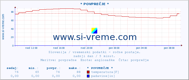 POVPREČJE :: * POVPREČJE * :: temperatura | vlaga | smer vetra | hitrost vetra | sunki vetra | tlak | padavine | temp. rosišča :: zadnji dan / 5 minut.