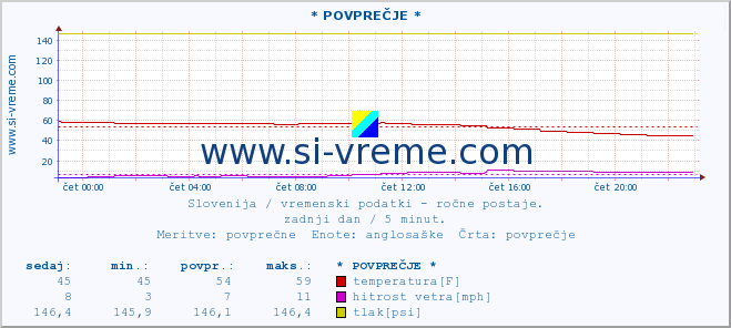 POVPREČJE :: * POVPREČJE * :: temperatura | vlaga | smer vetra | hitrost vetra | sunki vetra | tlak | padavine | temp. rosišča :: zadnji dan / 5 minut.