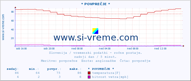 POVPREČJE :: * POVPREČJE * :: temperatura | vlaga | smer vetra | hitrost vetra | sunki vetra | tlak | padavine | temp. rosišča :: zadnji dan / 5 minut.