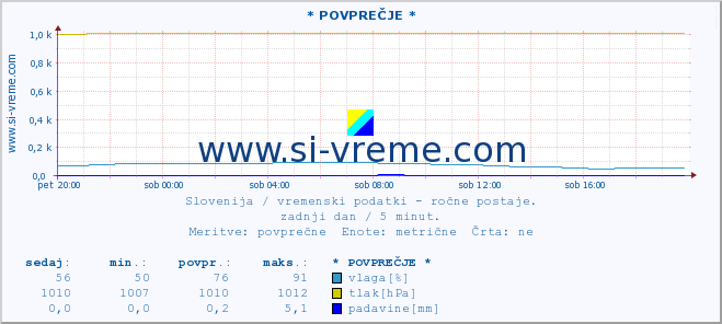 POVPREČJE :: * POVPREČJE * :: temperatura | vlaga | smer vetra | hitrost vetra | sunki vetra | tlak | padavine | temp. rosišča :: zadnji dan / 5 minut.