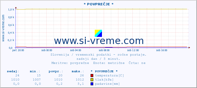 POVPREČJE :: * POVPREČJE * :: temperatura | vlaga | smer vetra | hitrost vetra | sunki vetra | tlak | padavine | temp. rosišča :: zadnji dan / 5 minut.