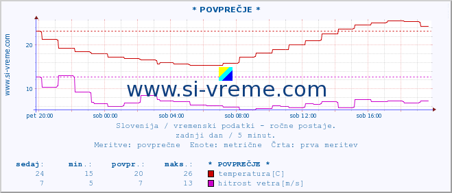 POVPREČJE :: * POVPREČJE * :: temperatura | vlaga | smer vetra | hitrost vetra | sunki vetra | tlak | padavine | temp. rosišča :: zadnji dan / 5 minut.